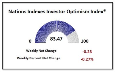 Stocks Make New Highs But End Week Lower. What Do Options Say?